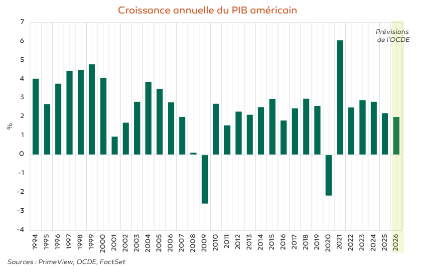 Croissance annuelle du PIB américain