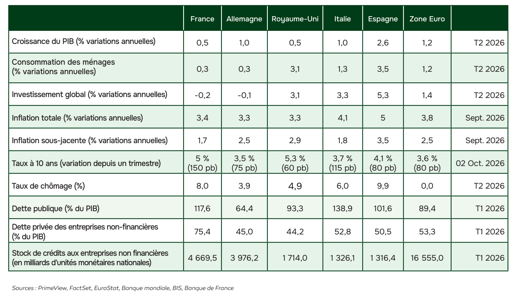 Indicateurs économiques européens