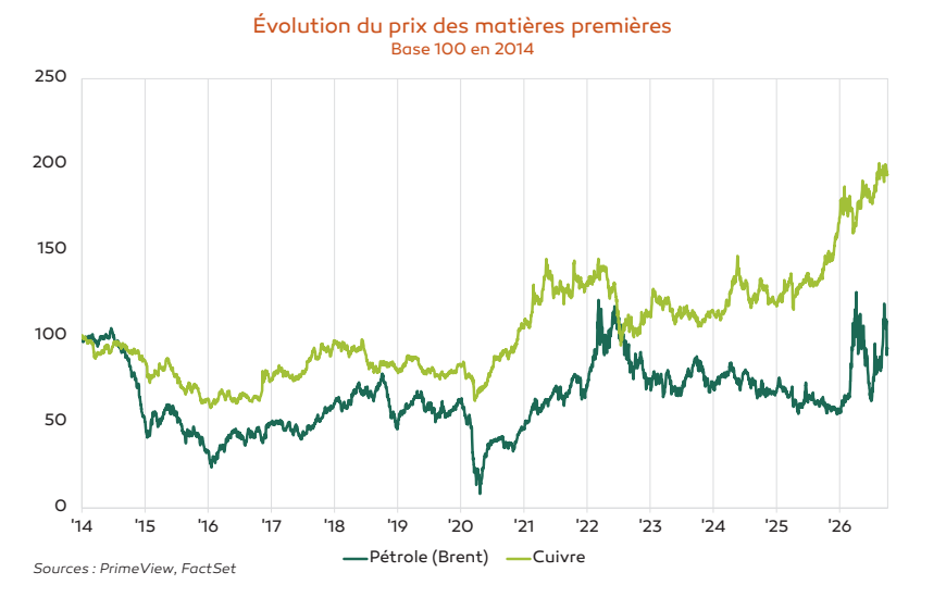 Évolution du prix des matières premières : pétrole et cuivre