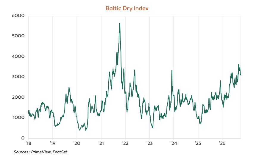 Baltic Dry Index