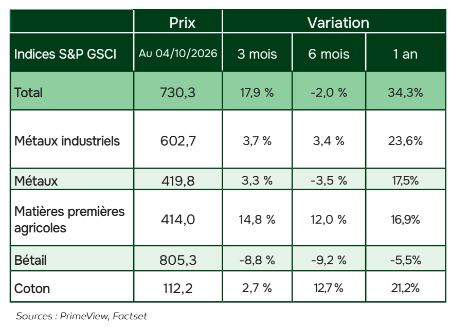 Prix et variations des indices S&P GSCI au 4 octobre 2026